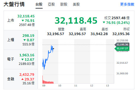 台股開盤》台積跌、大盤跌、力守32000 分析師：回測月均續攻33000